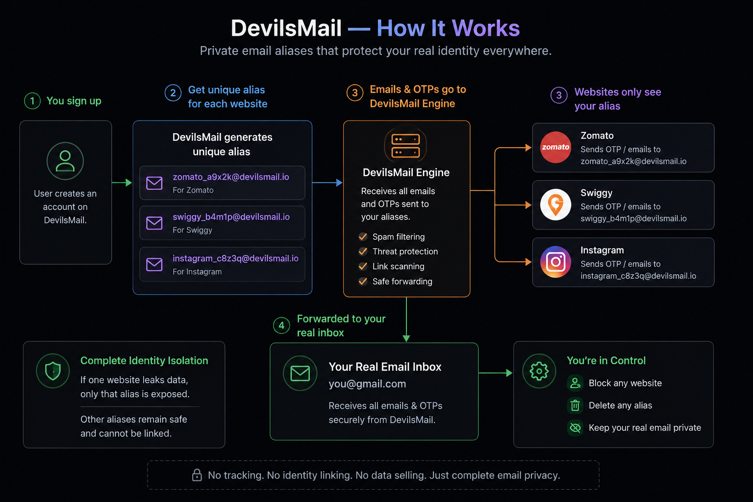 DevilsMail concept visualization and workflow